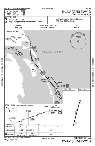 First Flight Kill Devil Hills, NC (KFFA): RNAV (GPS) RWY 03 (IAP)