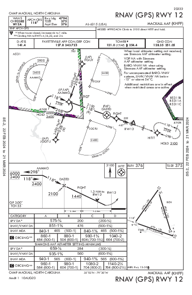 Mackall Aaf Camp Mackall, NC (KHFF): RNAV (GPS) RWY 12 (IAP)