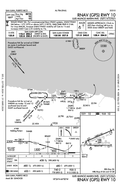 ルイス・ムニョス・マリン国際空港 San Juan, PR (TJSJ): RNAV (GPS) RWY 10 (IAP)