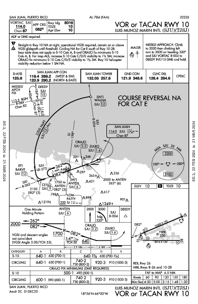 ルイス・ムニョス・マリン国際空港 San Juan, PR (TJSJ): VOR OR TACAN RWY 10 (IAP)