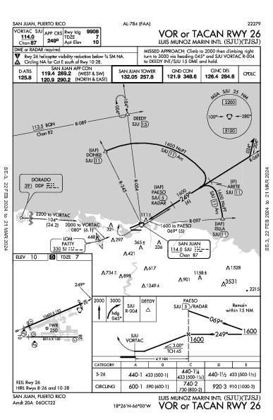 ルイス・ムニョス・マリン国際空港 San Juan, PR (TJSJ): VOR OR TACAN RWY 26 (IAP)